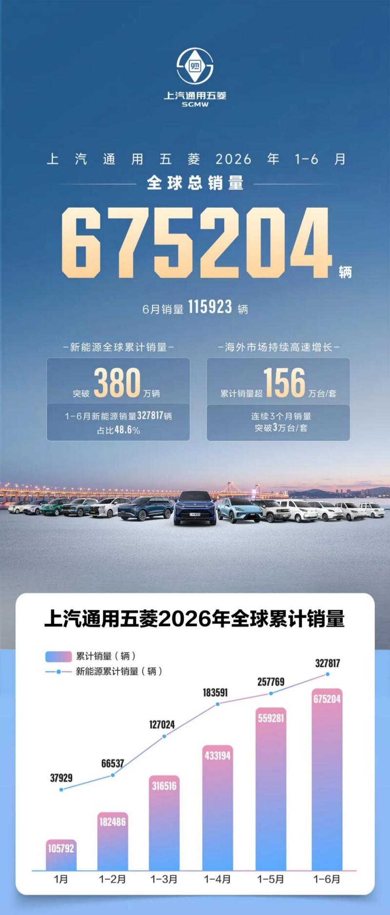 Продажы SGMW за 1 паўгоддзе 2026 г. дасягнулі 675 204 адзінак, экспарт за мяжу дасягнуў новых вышынь